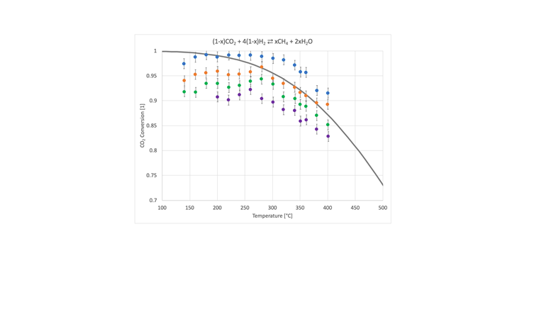 Fig. 6a Taux de conversion du CO2 en fonction de la température. (Source: EPFL)