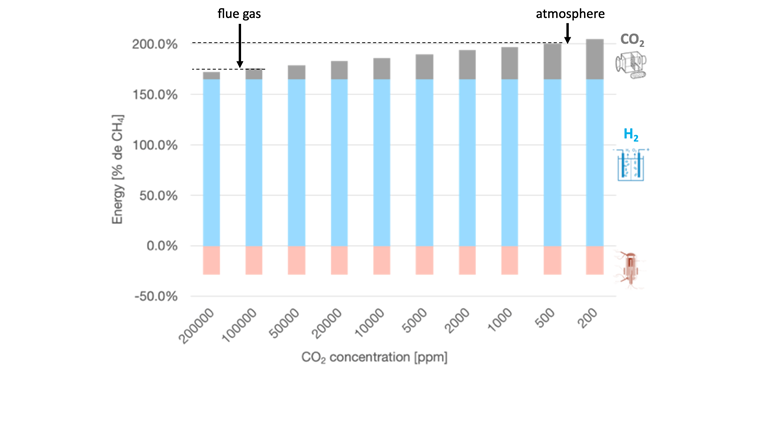 Fig. 8 Taux d’énergie techniquement requis pour l’électrolyse, la capture de CO2 et l’énergie exothermique provenant de la synthèse du méthane, par rapport au pouvoir calorifique supérieur du méthane en fonction du taux de CO2 dans l’air. (Source: EPFL)