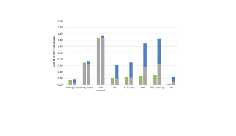 Fig. 9 Le coût du stockage de l’énergie estimé pour différents vecteurs d’énergie de synthèse. Pour chaque vecteur énergétique, la colonne de gauche représente les coûts en amont (installation en gris et énergie en vert), la colonne de droite les coûts de production en énergie électrique (installation en gris et électricité en bleu). (Source: EPFL)