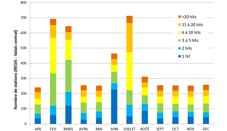 Fig. 3 Synthèse des données utilisées dans le secteur Sierre-Evionnaz pour la réalisation des surfaces de références mensuelles pour la période 1976–2017 (hit = nombre d’années d’observation disponibles pour le mois courant).
