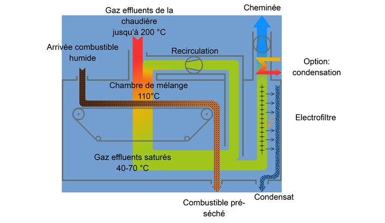 Fig. 5 Schéma de fonctionnement du système séchoir-électrofiltre. (Source: OekoSolve)