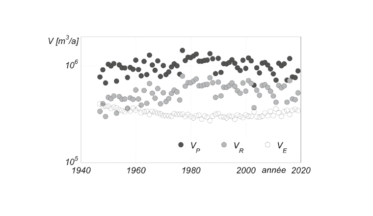 Fig. 10 Volumes annuels des précipitations VP (éq. 3), du ruissellement VR (éq. 4), et de l’évapotranspiration VE (éq. 5) entre 1947 et 2019.