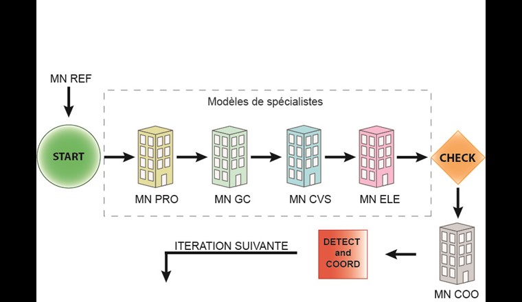 Fig. 7 Flux d’itération BIM d’échange et de production des modèles de spécialistes (Source: RWB)