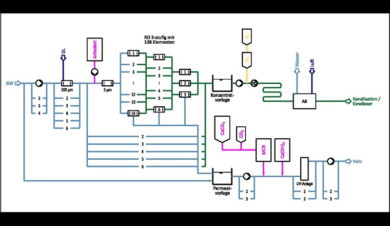 Fig. 2 Detailliertes Verfahrensschema der Grundwasseraufbereitung. GW = Grundwasser, DL = Druckluft, RO = Umkehrosmose, MCR = Membran-Calcit-Reaktor, AK = Aktivkohle