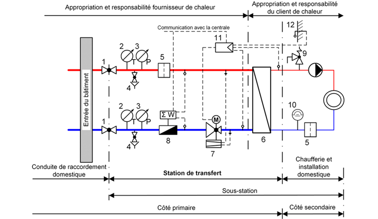 Fig. 4 Exigence minimale pour une station de transfert de chauffage à distance avec représentation exemplaire de la propriété et de la responsabilité entre le fournisseur de chaleur et le client de chaleur.