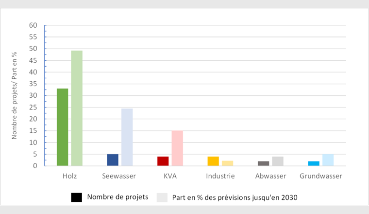 Fig. 5 Vue d’ensemble des projets sous contrat du Programme pour réseaux de chaleur. (Graphique: Fondation KliK, état 2020)