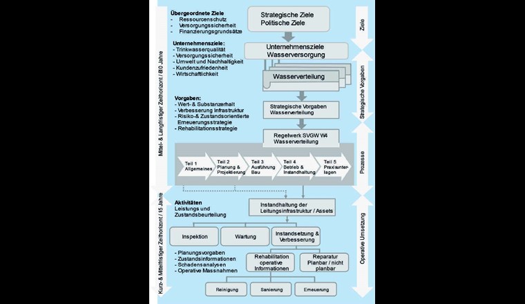 Übersicht zur strategischen Planung der Wasserverteilung.