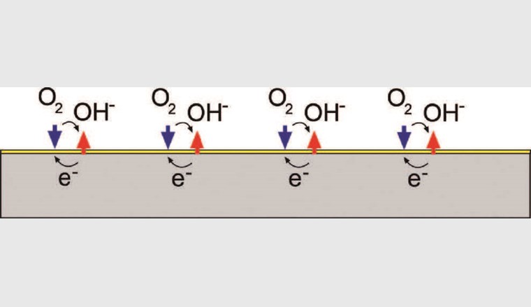 Stark reduzierte Korrosionsgeschwindigkeit des Stahls (grau) durch die Bildung einer festhaftenden Magnetitschicht (gelb). Die Reduktionsreaktionen (blaue Pfeile) und die Korrosionsreaktion des Stahls (rote Pfeile) werden dadurch vernachlässigbar klein.
