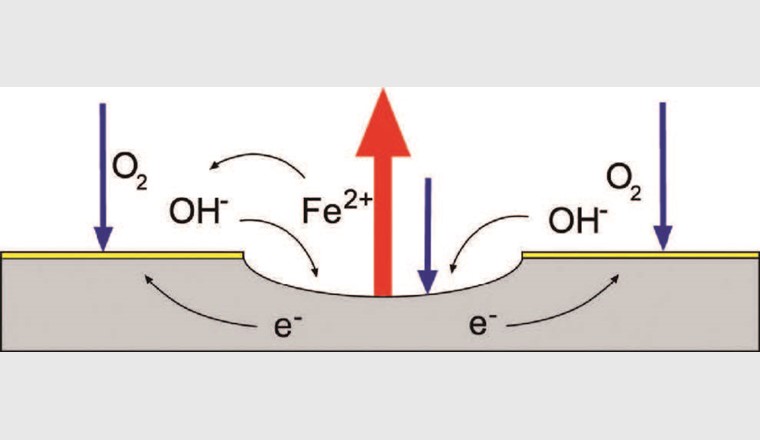 Lochkorrosion mit räumlicher Auftrennung von Reduktionsreaktionen (blaue Pfeile) und Korrosion
(roter Pfeil). Das resultierende galvanische Element führt zu stark erhöhten lokalen Korrosionsgeschwindigkeiten.