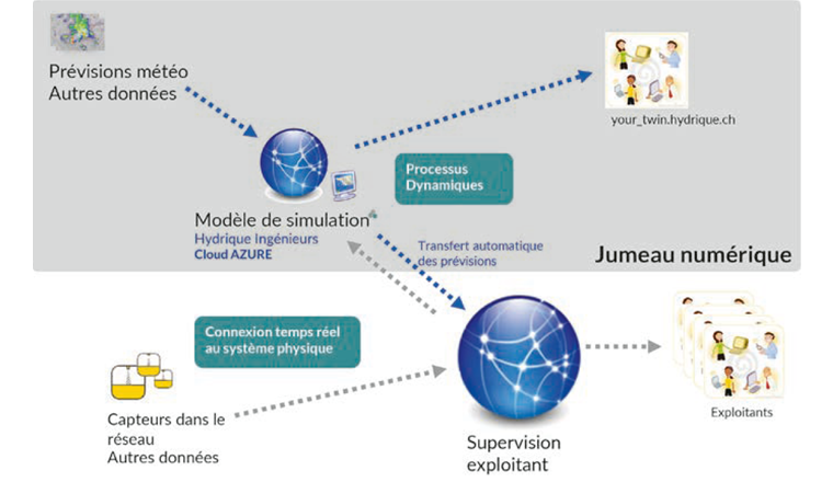 Fig. 2 Interconnexion du jumeau numérique avec l’instrumentation et la supervision de l’exploitant. Exemple de la solution GPR développée par Veolia Keyhops et Hydrique Ingénieurs.