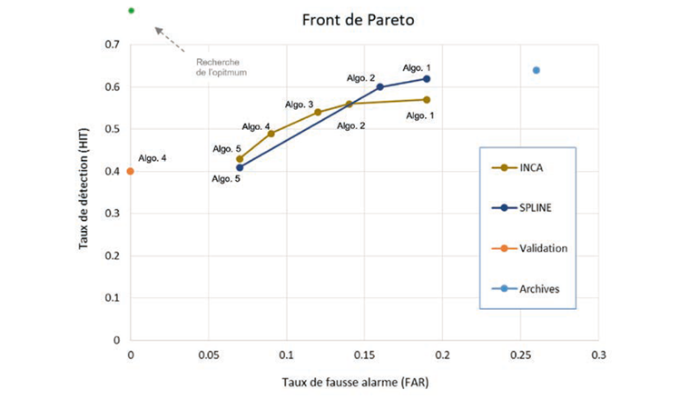 Fig. 4 Front de Pareto des différents algorithmes d’enclenchement. Le point bleu est la performance de l’algorithme effectivement observée en 2020.