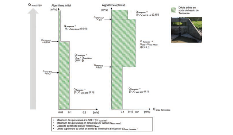 Fig. 5 Consigne du débit admis en sortie du BO Terrenoire en fonction des prévisions des débits dans le réseau: algorithme initial (gauche) et optimisé (droite).