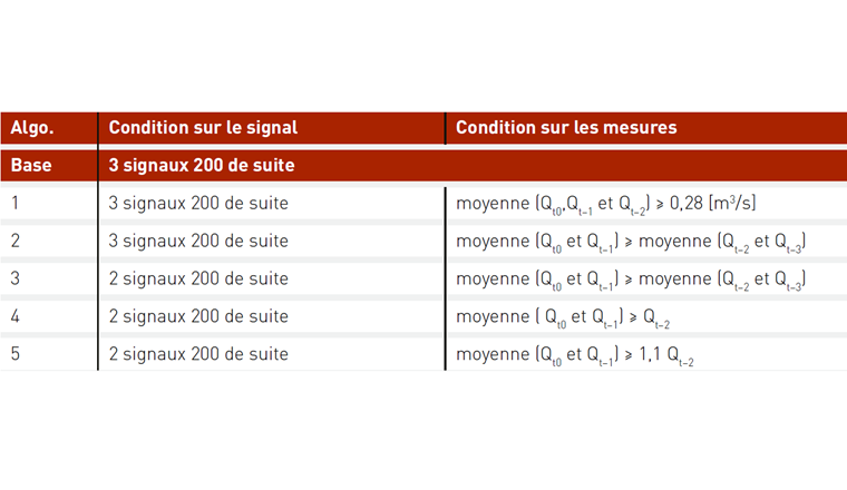 Tab. 1 Description des algorithmes d’enclenchement. Qt0, Qt-1, Qt-2 et Qt-3 sont les mesures du débit à la STEP au moment du calcul des prévisions INCA, puis 10, 20 et 30 minutes avant.