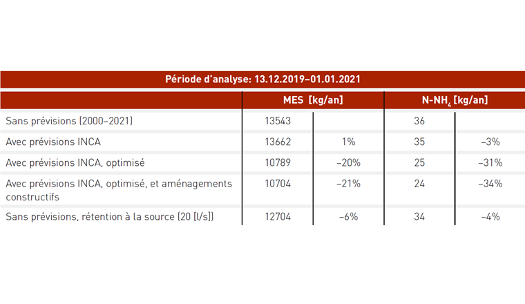 Tab. 2 Rejets de matières en suspension (MES) et d’ammonium (N-NH4) suivant plusieurs scénarios.