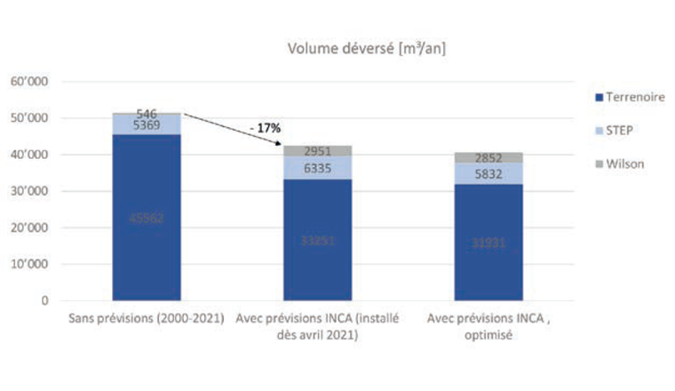 Fig. 7 Volume déversé sur l’axe principal du réseau avec et sans prévisions réelles (INCA).