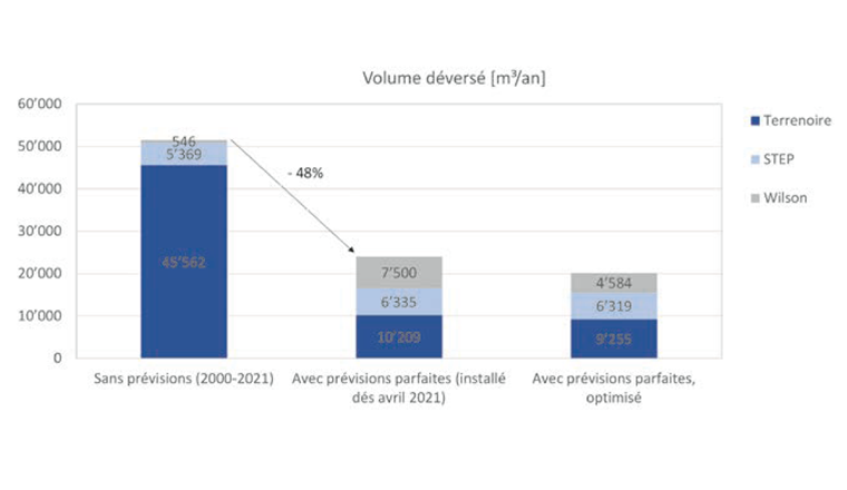 Fig. 6 Volume déversé sur l’axe principal du réseau avec et sans prévisions parfaites.