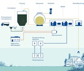 Produktion und Verbrauch von Gas, Wärme und Strom. (© Cori/Coralie Spätig) Produktion und Verbrauch von Gas, Wärme und Strom. (© Cori/Coralie Spätig)