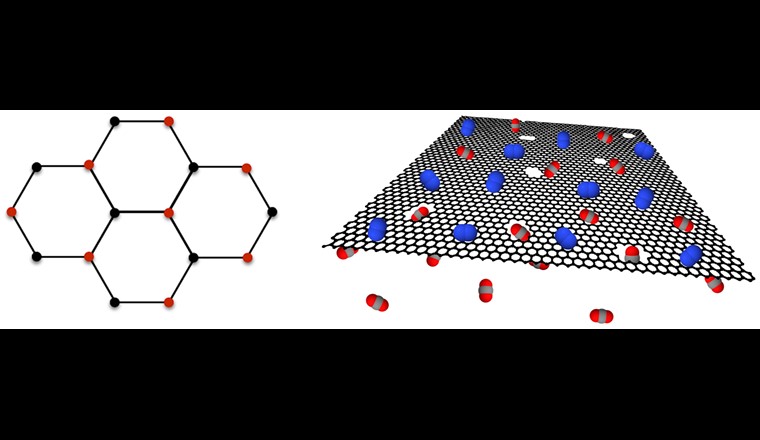 Fig. 1 Le graphène monocouche. À gauche: structure du réseau de graphène. À droite: une représentation du réseau de graphène à nanopores séparant le CO2 (en rouge et gris) du N2 (en bleu).