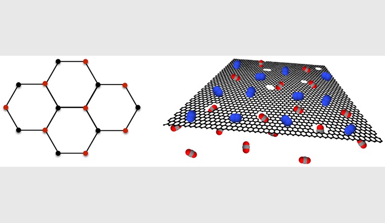 Fig. 1 Le graphène monocouche. À gauche: structure du réseau de graphène. À droite: une représentation du réseau de graphène à nanopores séparant le CO2 (en rouge et gris) du N2 (en bleu).