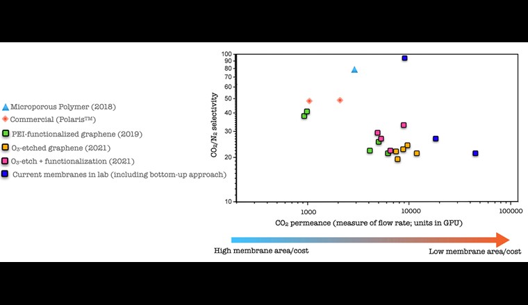 Fig. 2 Performance de séparation CO2/N2 des membranes de graphène nanoporeux développées au LAS.