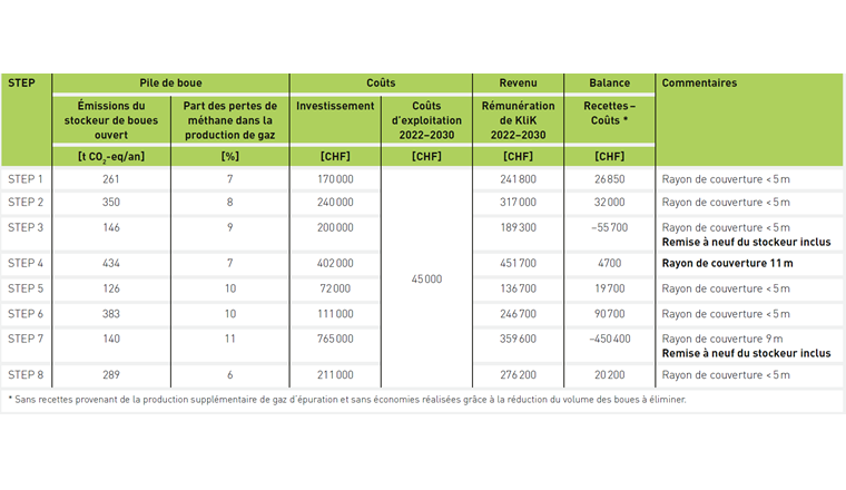 Tab. 1 Répartition des coûts des couvertures étanches au gaz des stockeurs de boues.
