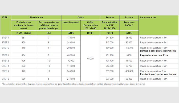 Tab. 1 Répartition des coûts des couvertures étanches au gaz des stockeurs de boues.