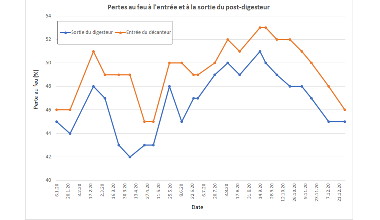 Fig. 2 Modification de la teneur en matière organique dans le stockeur en fonction du temps. Représenté en pourcentage de pertes au feu à l’entrée et à la sortie du post-digesteur.