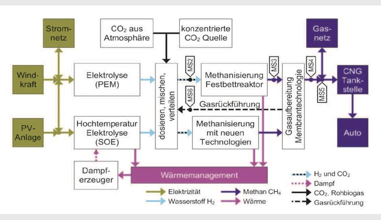 Fig. 3 Layout der Forschungsplattform Power-to-Gas in Rapperswil. Die Messstellen MS2, MS3, MS4, MS5 und MS6 sind in Tabelle 2 aufgelistet und werden im Kapitel «Gas-Sensorik» diskutiert.