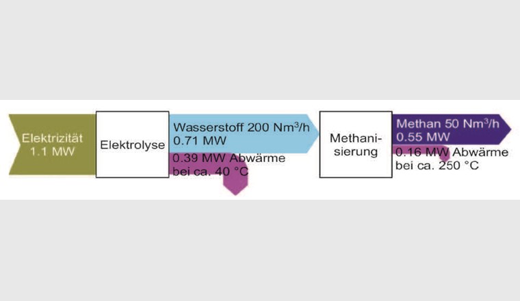 Fig. 4 Energieflussdiagramm von Power-to-Methane im grossen Massstab mit konventioneller Elektrolyse. Elektr. Leistung für Methanisierung und Balance of Plant berücksichtigt. Die Angaben zu den chemische Energieflüssen beziehen sich auf Brennwerte, Wärmeflüsse referenziert auf 25 °C. Farbcodierung s. Fig. 3.
