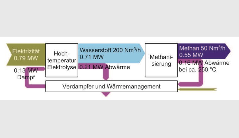 Fig. 5 Grobes Energieflussdiagramm von Hocheffizienz-Power-to-Methane mit Hochtemperatur-Elektrolyse, Wärmemanagement und Verdampfer im grossen Massstab. Chemische Energieflüsse bezogen auf Brennwerte, Wärmeflüsse referenziert auf 25 °C. Farbcodierung s. Fig. 3.
