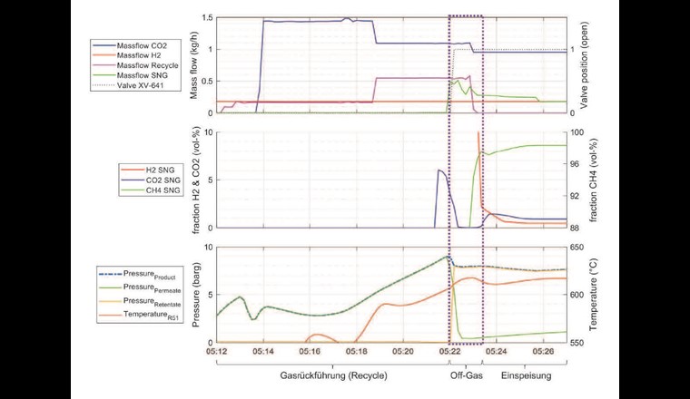 Fig. 6 Starten der Methanisierung mithilfe der Gasrückführung (Recycle) aus Figur 3. Die horizontale Achse ist eine Zeit in Stunden und Minuten.