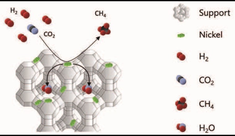 Fig. 3 Prinzip des Sorptionskatalysator zur Synthese von reinem CH4  aus CO2-Quellen.