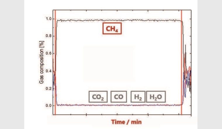 Fig. 4 Produktgaszusammensetzung bei der sorptionsbasierten Metha­nisierung von CO2 zu CH4 bei 300 °C und 1 bar. Die Gaszusammensetzung ist direkt nach dem Methanisierungsreaktor und ohne Gasaufbereitung gemessen.