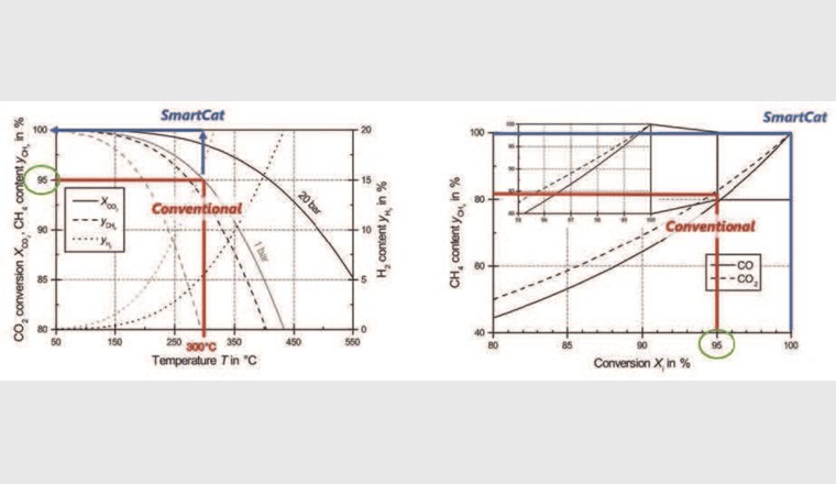 Fig. 5 CO2-Umsatz (links) und daraus resultierender CH4-Anteil (rechts) im Produktgasstrom. Hier als Vergleich zwischen einem konventionellen Nickelkatalysator (rot) und dem «SmartCat» (blau) bei 1 bar Betriebsdruck.