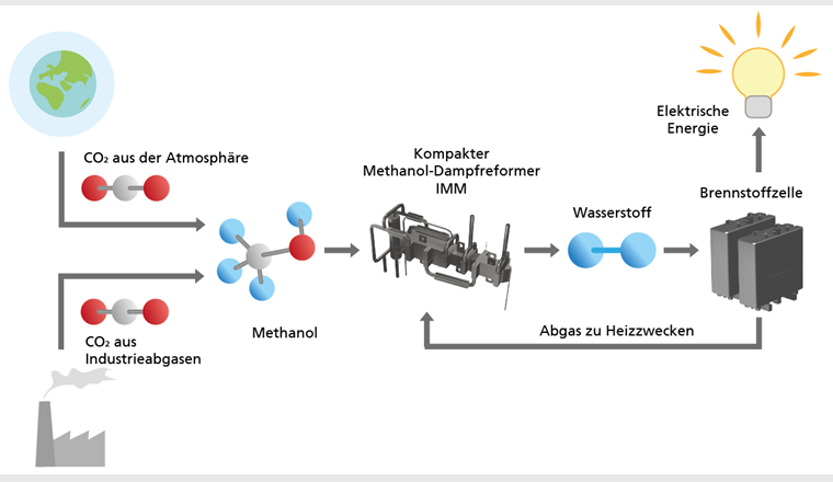 Nutzung von Methanol als Wasserstoffträger und Prozessierung des Methanols zurück zum Wasserstoff. © Fraunhofer IMM
