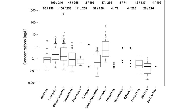 Fig. 1 Répartition des concentrations des insecticides pyréthrinoïdes et organophosphorés mesurées en 2019 dans 17 différentes stations de mesure en Suisse. Les boîtes représentent les 50% des valeurs, leur bas le premier quartile (25%) et leur haut le troisième quartile (75%); la ligne noire représente la médiane des concentrations. En haut de la figure: Nombre de quantification/nombre de mesures. 5 substances n’ont pas été détectées: fenvalerate, acrinathrine, phénothrine, métofluthrine, empenthrine. L’axe y possède une échelle logarithmique