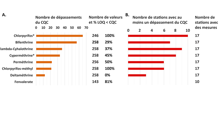 Fig. 2 A. Nombre de dépassements du critère de qualité chronique (CQC) en 2019 pour chaque substance; à droite, le nombre total de valeurs considérées et le pourcentage de valeurs avec une limite de quantification inférieure au critère de qualité chronique (% LOQ < CQK). B. Nombre de stations de mesure avec au moins un dépassement du CQC en 2019 pour chaque substance; à droite, le nombre de stations avec des mesures effectuées. * Les 2 substances avec des exigences numériques spécifiques fixées dans l’OEaux sont indiquées avec un astérisque.