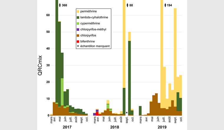 Fig. 5 Quotient de risque du mélange (QRCmix) des insecticides analysés pour les invertébrés dans le Chrümmlisbach (BE) pour les années 2017 à 2019. Les QRC de chaque substance contribuant au QRCmix sont différenciés par couleur.