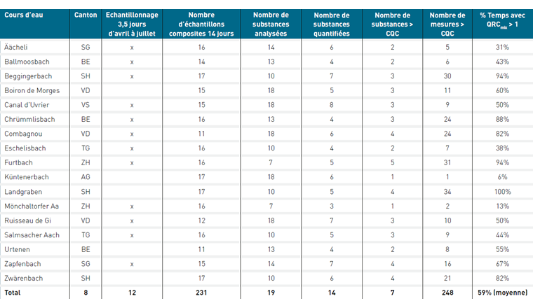 Tab. 1 Aperçu des 17 stations de mesure en 2019 et du nombre d’échantillons composites de 14 jours considérés dans cette étude. Pour chaque station, le nombre de substance analysées, le nombre de substances quantifiées et le nombre de substances avec au moins un dépassement des critères de qualité chronique (CQC) sont indiqués, ainsi que le nombre total de dépassements des CQC et le pourcentage d’échantillons avec un quotient de risque chronique du mélange (QRCmix) supérieur à 1.