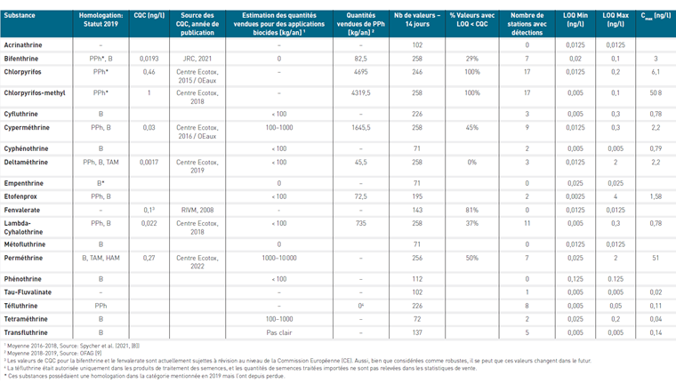Tab. 2 Informations sur les insecticides pyréthrinoïdes et organophosphorés analysées dans les échantillons de 17 stations de mesure NAWA MP en 2019: Statuts d’homologation en qualité de produits phytosanitaires (PPh), biocides (B) ou médicaments à usage humain (HAM) ou vétérinaire (TAM) en 2019; Critères de qualité chronique (CQC) et leurs sources; Quantités annuelles vendues ou estimées en Suisse; Nombre de valeurs considérées et pourcentage des valeurs pour lesquelles les limites de quantifications (LOQ) étaient inférieures aux critère de qualité chronique (CQC); Nombre de stations avec détections; LOQ minimales et maximales des différents laboratoires; Concentration maximale mesurée dans un échantillon de 14 jours (Cmax).