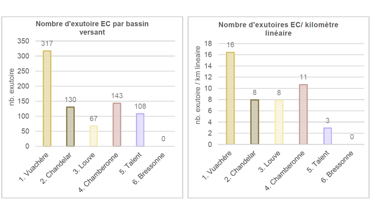 Fig. 2 Nombre d’exutoires d’eaux claires recensés par bassin versant (à gauche) et kilomètre linéaire de cours d’eau (à droite).