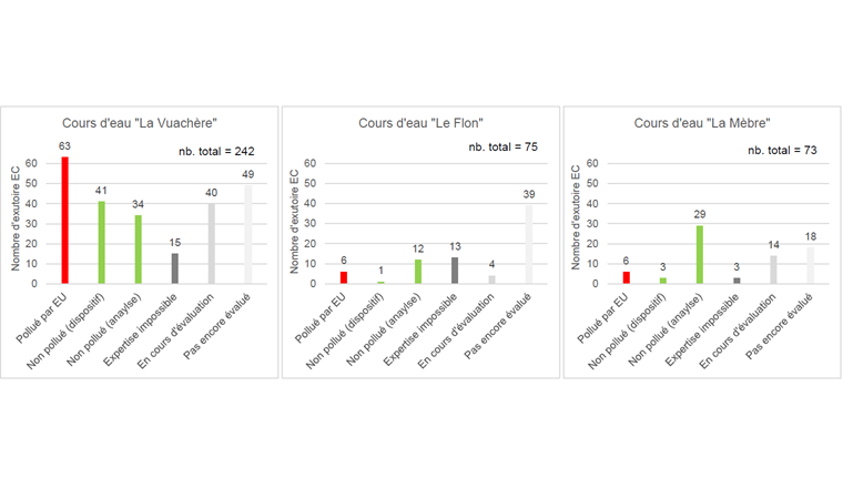 Fig. 9 Résultats de l’application de la méthode de détection des pollutions aux eaux usées dans les cours d’eau de la Vuachère, du Flon et de la Mèbre.