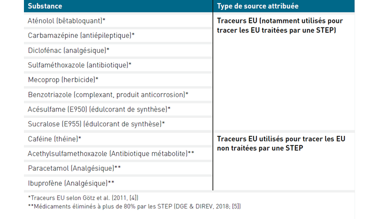 Tab. 2 Substances utilisées pour tracer les eaux usées dans les cours d’eau lausannois en 2019.