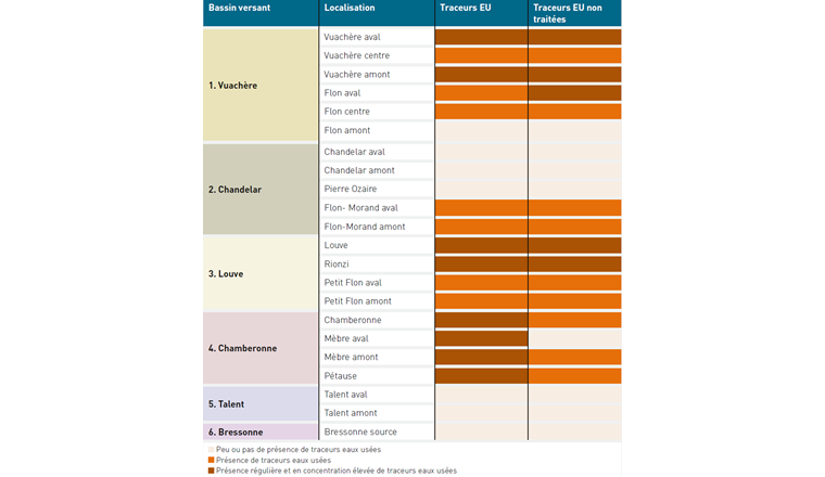 Tab. 3 Classement des cours d’eau selon les concentrations des traceurs d’eaux usées 
mesurées.