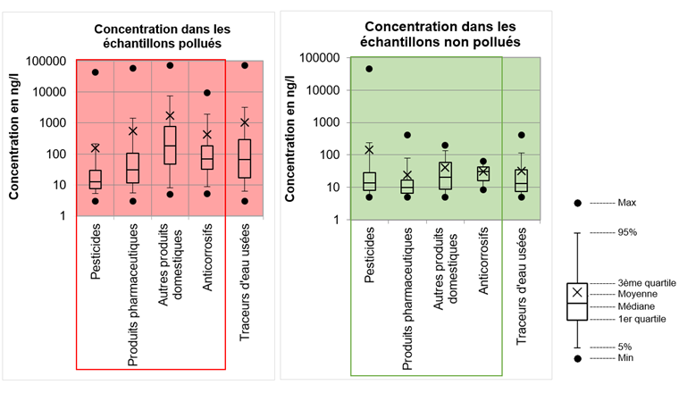 Fig. 10 Distribution de la concentration des micropolluants classés dans 5 catégories. À gauche pour les échantillons considérés comme pollués, et à droite pour les échantillons non pollués par des eaux usées.