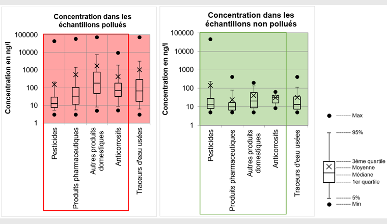 Fig. 10 Distribution de la concentration des micropolluants classés dans 5 catégories. À gauche pour les échantillons considérés comme pollués, et à droite pour les échantillons non pollués par des eaux usées.