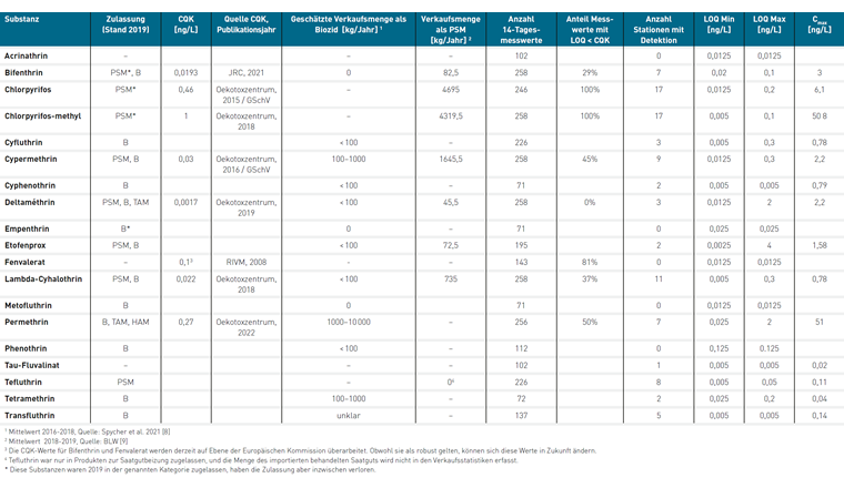 Tab. 2 Informationen zu den Pyrethroid- und Organophosphat-Insektiziden, die in den Proben von 17 NAWA MV-Messstationen im Jahr 2019 analysiert wurden: Zulassung als Pflanzenschutzmittel (PSM), Biozid (B) oder Human- (HAM) oder Tierarzneimittel (TAM) im Jahr 2019; Chronische Qualitätskriterien (CQK) und ihre Quellen; Jährliche Mengen, die in der Schweiz verkauft oder geschätzt werden; Anzahl Messwerte und Prozentsatz der Werte, bei denen die Bestimmungsgrenze (LOQ) unter dem CQK lag; Anzahl der Stationen mit Nachweis; minimale und maximale LOQ der verschiedenen Labors; höchste gemessene Konzentration in einer 14-Tage-Probe (Cmax).