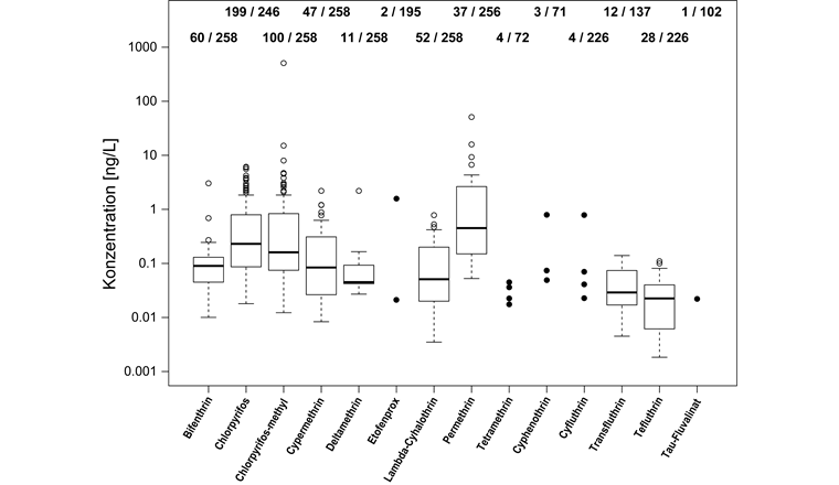 Fig. 1 Konzentrationsverteilungen der Pyrethroid- und Organophosphat-Insektizide. Die Boxen stellen 50% der Werte dar, ihre Unterseite das erste Quartil (25%) und ihre Oberseite das dritte Quartil (75%); die schwarze Linie stellt den Median der Konzentrationen dar. Oben in der Abbildung: Anzahl der Quantifizierungen / Anzahl der Messungen. Fünf Substanzen wurden nicht nachgewiesen: Fenvalerat, Acrinathrin, Phenothrin, Metofluthrin, Empenthrin. Die y-Achse hat eine logarithmische Skala.