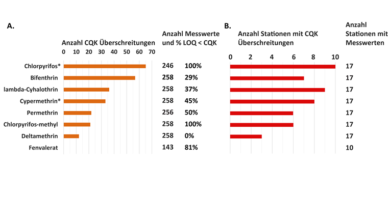 Fig. 2  A. Anzahl der Überschreitungen des chronischen Qualitätskriteriums (CQK) im Jahr 2019 für jeden Stoff; rechts die Gesamtzahl der betrachteten Messwerte und der Anteil der Werte mit einer Bestimmungsgrenze unterhalb des chronischen Qualitätskriteriums (% LOQ < CQK). B. Anzahl der Messstationen mit mindestens einer CQK-Überschreitung im Jahr 2019 für jeden Stoff; rechts die Anzahl der Stationen mit Messung des Stoffs. * Die beiden Stoffe mit substanzspezifischen numerischen Anforderungen in der GSchV sind mit einem Sternchen gekennzeichnet.