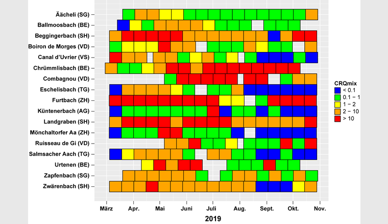 Fig. 3  Mischungsrisikoquotient (CRQmix) der Pyr & OrgP, die von März bis Oktober 2019 an 17 Messstationen analysiert wurden. Die Qualitätsklassen der 14-Tagesproben werden anhand des folgenden Farbcodes definiert: blau = sehr gut; grün = gut; gelb = mässig; orange = unbefriedigend; rot = schlecht.